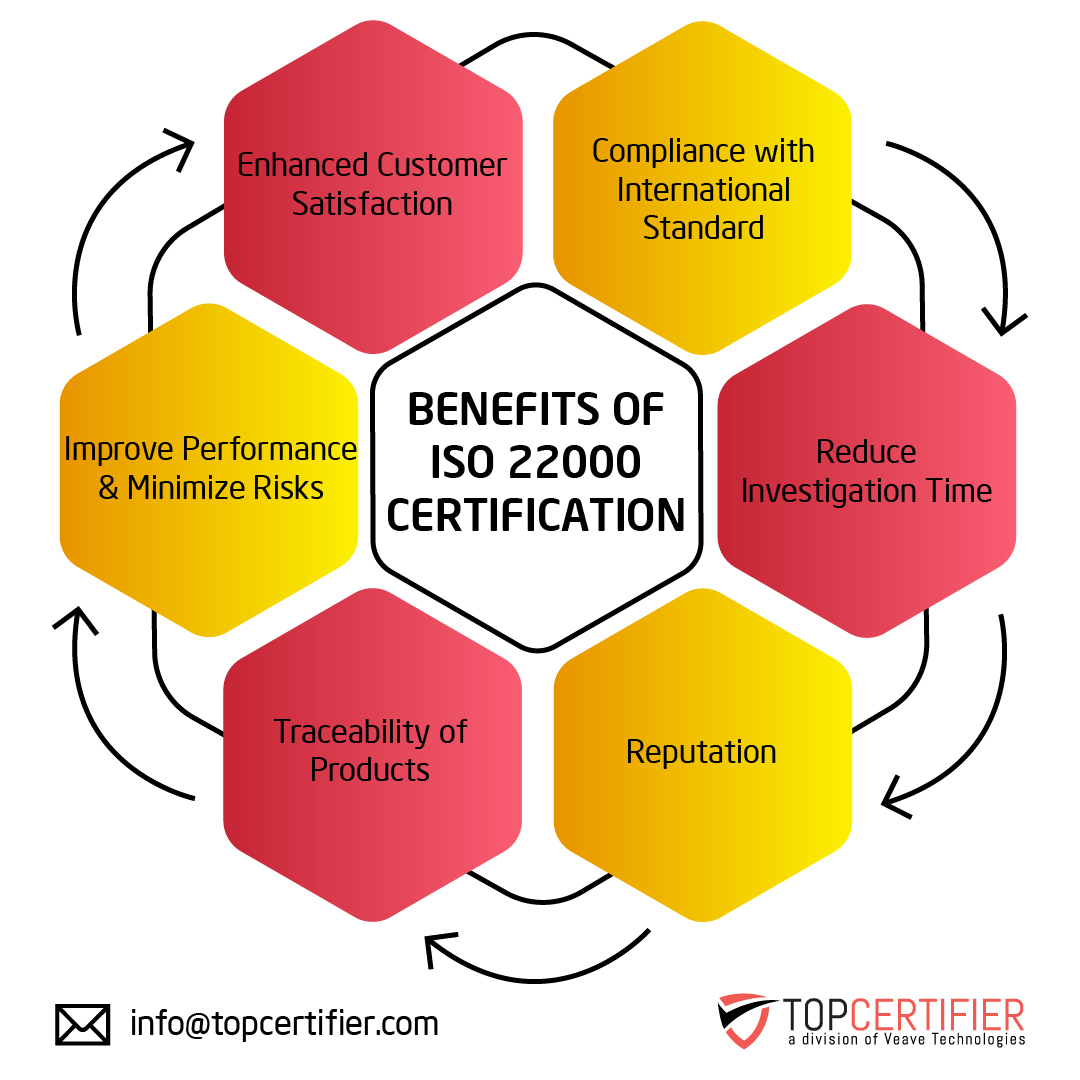 iso 22000 certification in Hungary