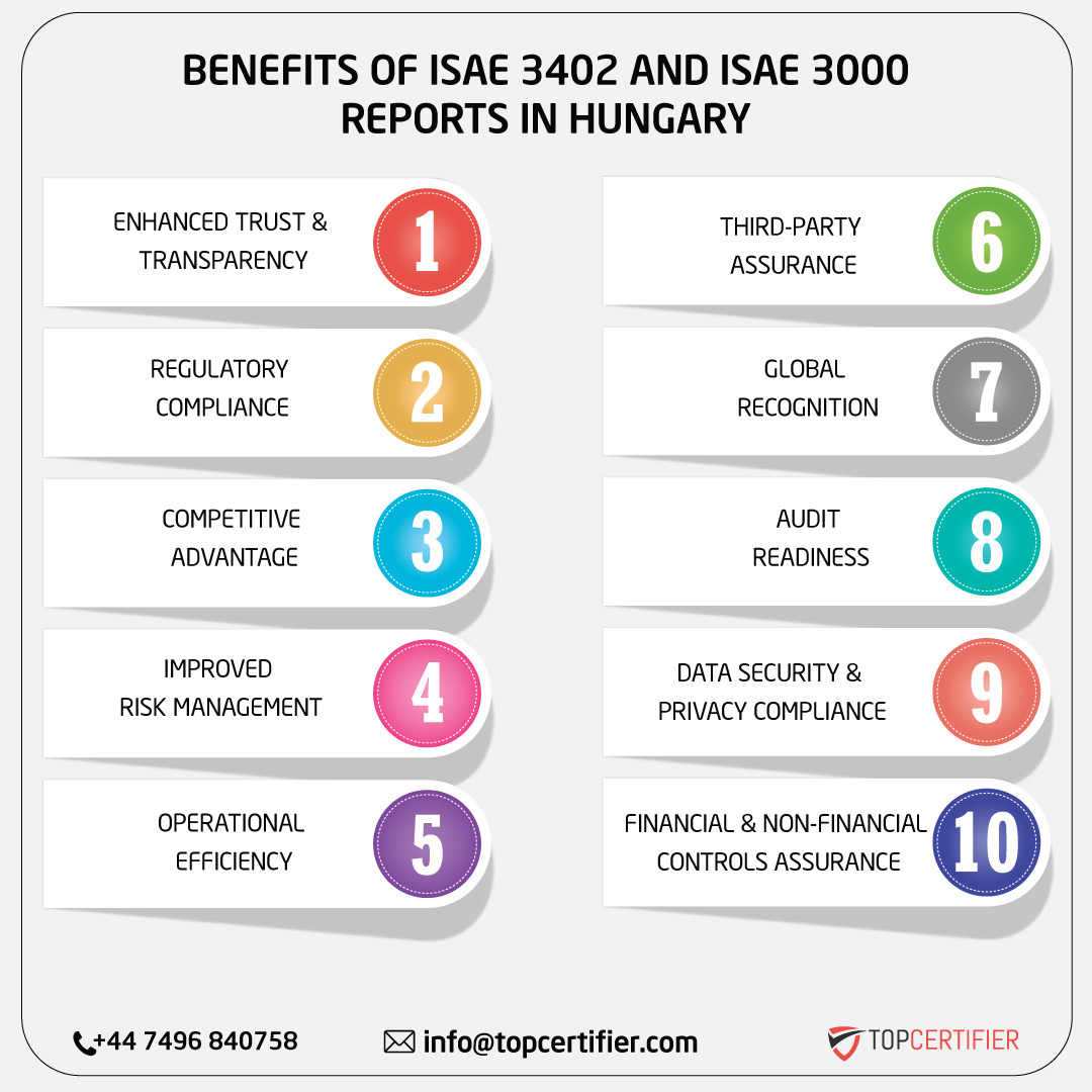 ISAE 3402 AND ISAE 3000 REPORT in hungary