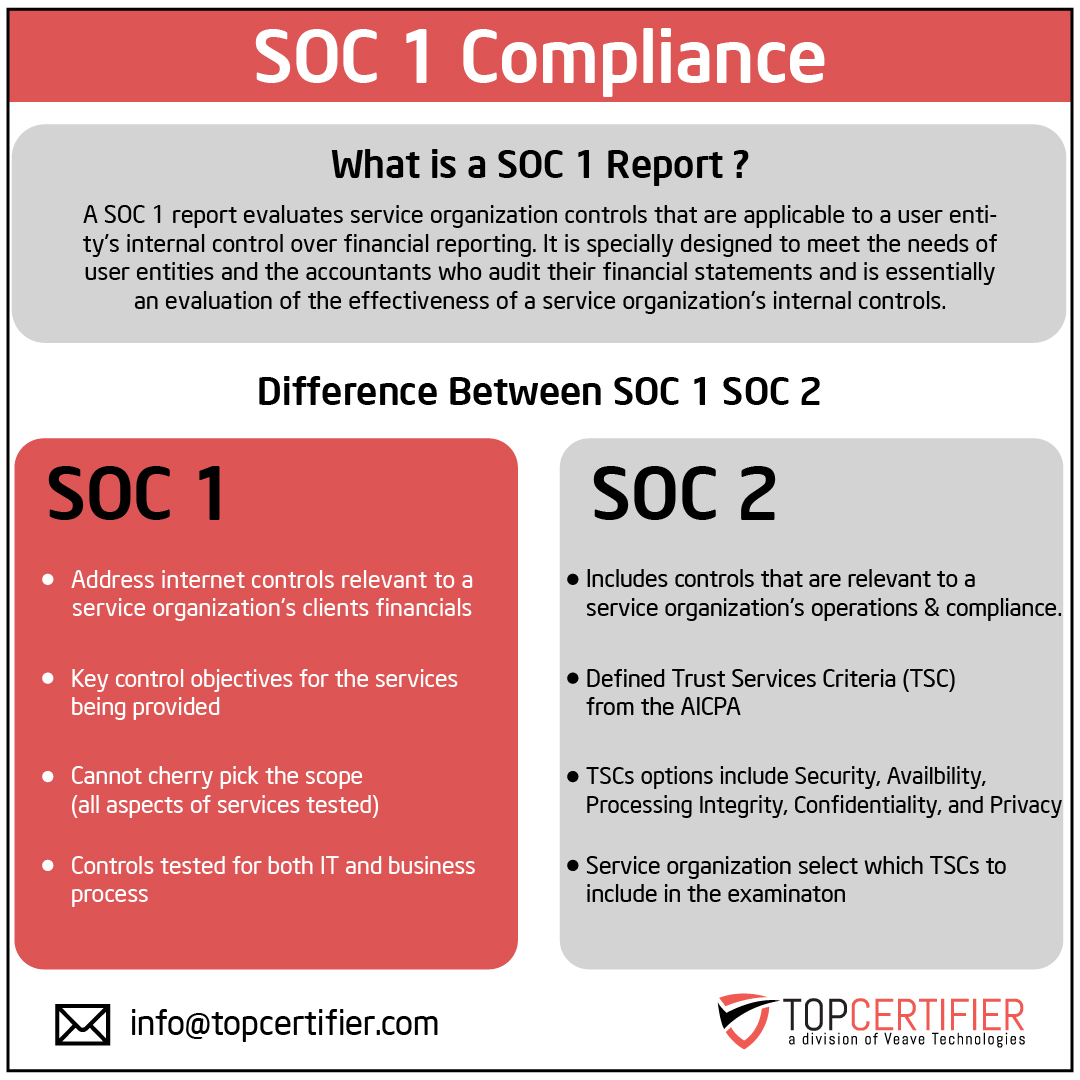 SOC 1 Certification in Hungary