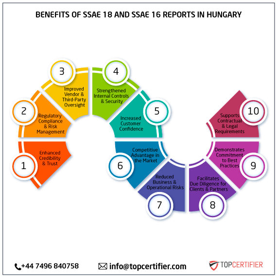 SSAE 18 and SSAE 16 report in hungary