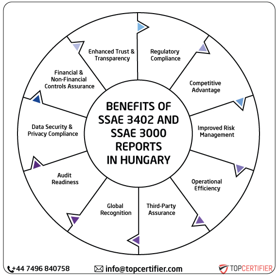SSAE & SSAE 3000 Report in hungary